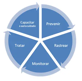 É possível ter hipoglicemia sem diabetes? 