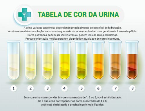 Tabela de Cor da Urina 