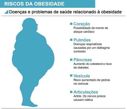 Risco da Obesidade