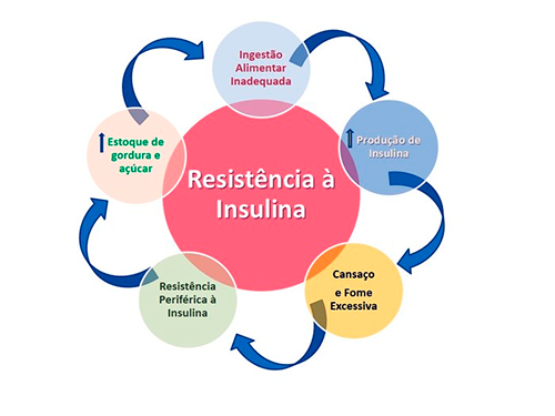 Resistência à Insulina 