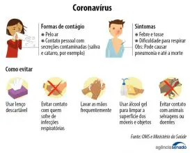 Contágio do Coronavírus